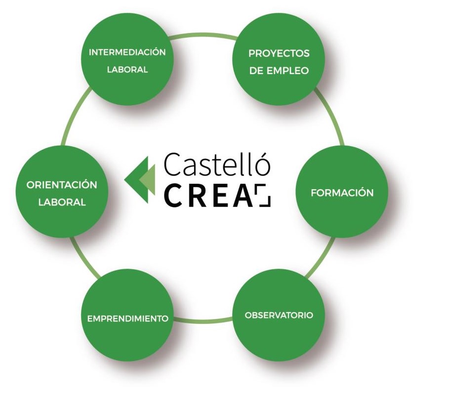 CastellóCREA